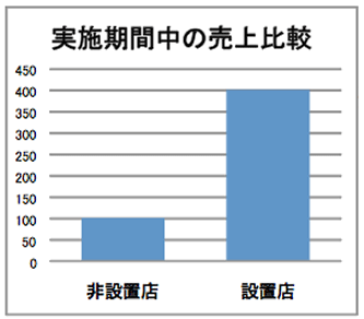 実施期間中の売上比較