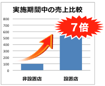 実施期間中の売上比較　7倍！！！